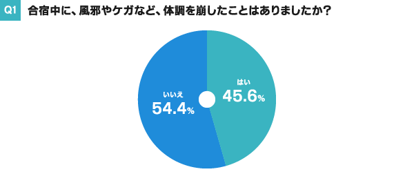 Q1.合宿中、風邪やケガなど、体調を崩したことはありましたか?