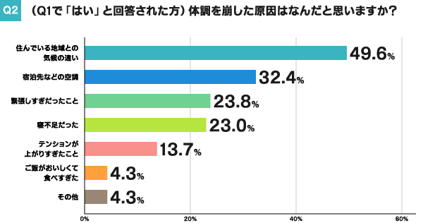 Q2.(Q1で「はい」と回答された方)体調を崩した原因はなんだと思いますか?
