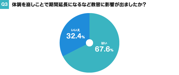 Q3.体調を崩したことで期間延長になるなど教習に影響がでましたか?