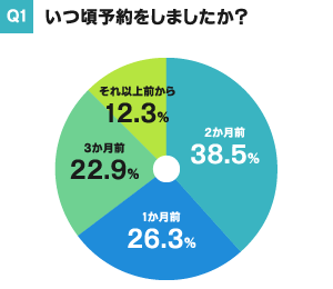 Q1.いつ頃予約をしましたか?