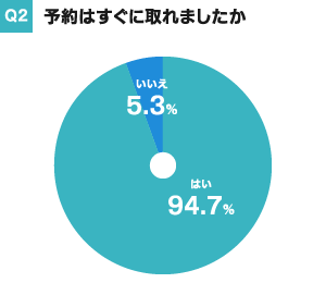 Q2.予約はすぐに取れましたか
