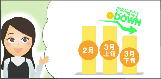 「費用を安くしたいなら3月下旬が狙い目!」