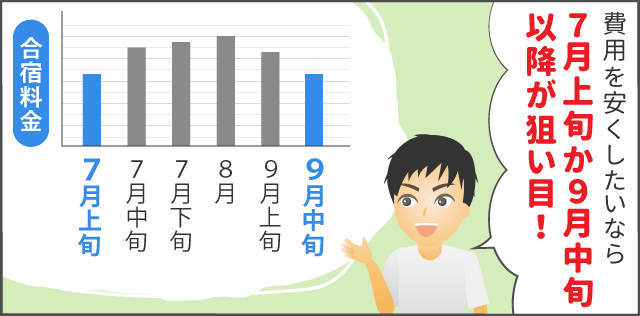 「費用を安くしたいなら7月上旬が9月中旬以降が狙い目！」