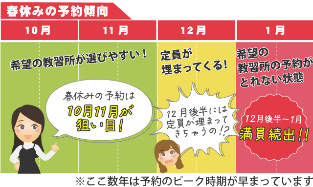 春休みの予約傾向