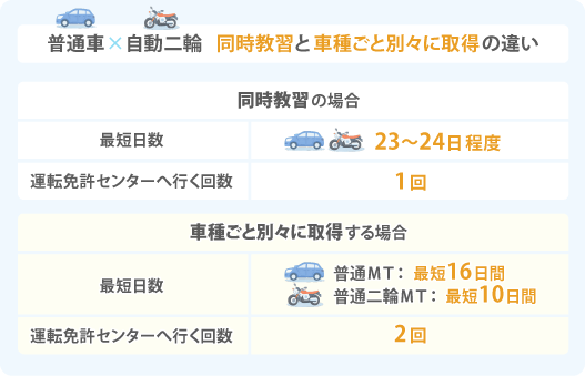 普通車と自動二輪の同時教習と別々に取得