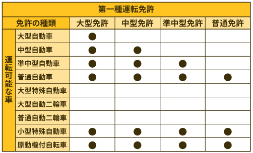 第一種運転免許のことを詳しく知りたい！