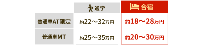 合宿免許と通学免許の費用の比較
