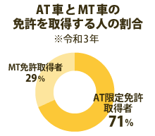 オートマ車とマニュアル車の免許を取得する人の割合