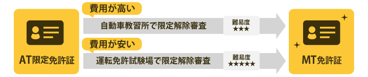 限定解除審査に合格する必要がある