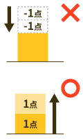 よくある点数制度の勘違い