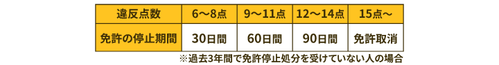 違反点数と免許停止期間