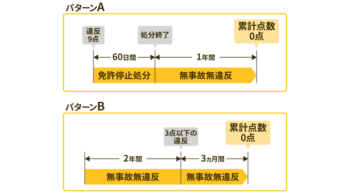 違反点数が累計されないケース