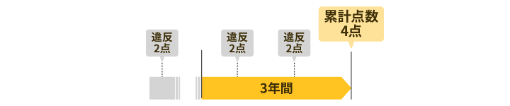 3年経てば点数がノーカウントになる