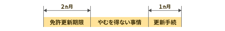 期限を過ぎてから6カ月以内の場合