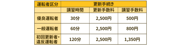 ゴールド免許の手続き