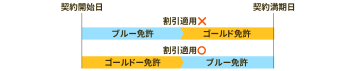 ゴールド免許の保険料の割引