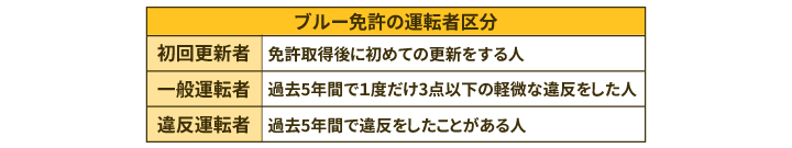 ブルー免許の運転区分