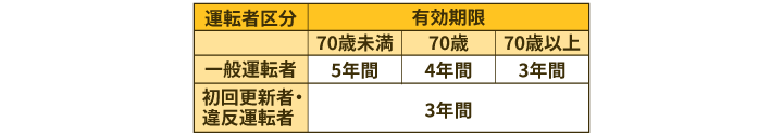 グリーン免許の有効期限