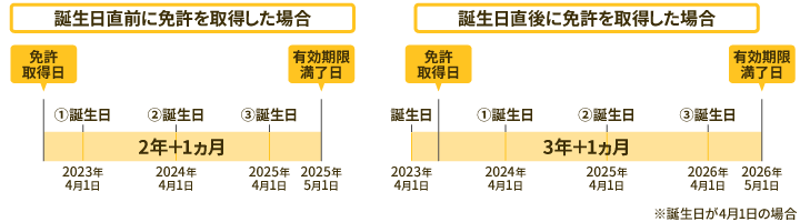 誕生日直前に免許を取得する