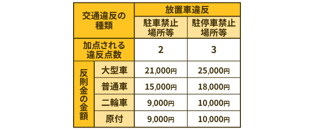 放置駐車違反