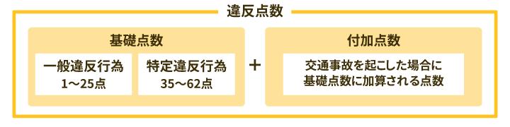 「基礎点数」と「付加点数」