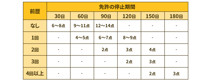 免停になる違反点数と免停期間