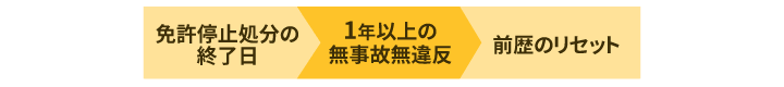 前歴との関係性