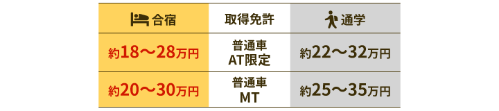 合宿 免許 と 通い 値段