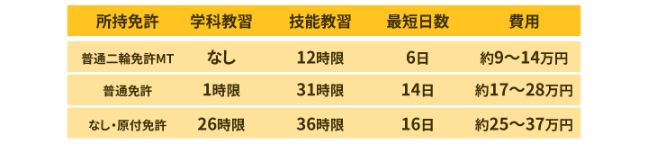 合宿教習で取得する場合