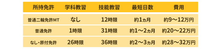 教習所への通学で取得する場合