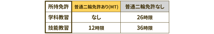 所持免許別教習時限数