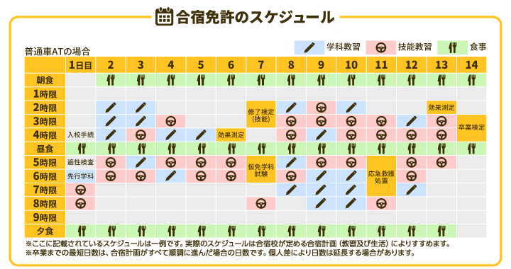 入校から卒業までのモデルスケジュール（普通車ATの場合）