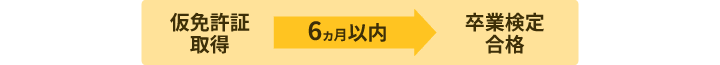 仮運転免許証の有効期限